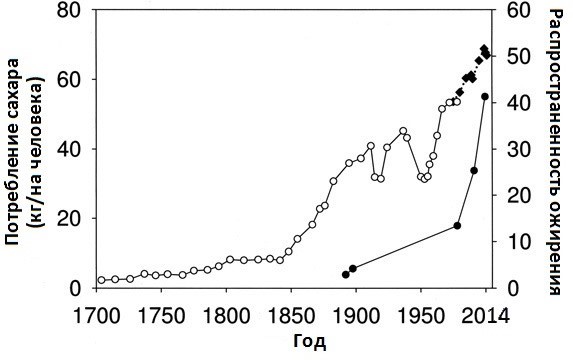 За последние 160 лет резко выросло производство сахара