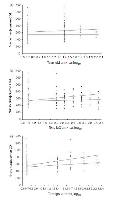 Взаимосвязь между уровнями лимфоцитов CD4 и титрами IgM-, IgG- и IgA-антител к Tat